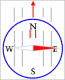 reading a compass pointing east