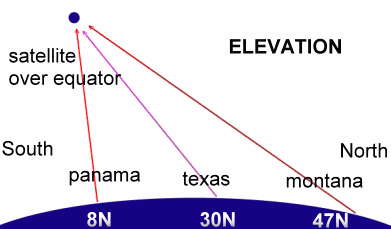 satellite dish elevation