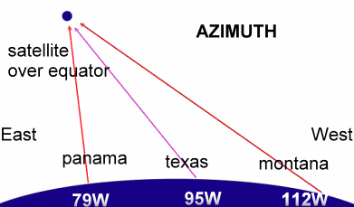 Satellite Direction Chart